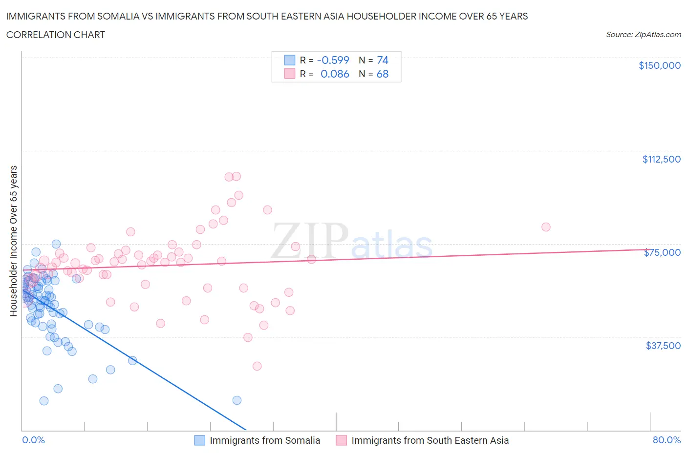 Immigrants from Somalia vs Immigrants from South Eastern Asia Householder Income Over 65 years
