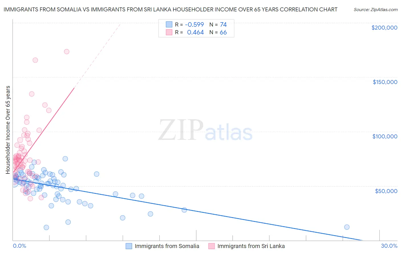 Immigrants from Somalia vs Immigrants from Sri Lanka Householder Income Over 65 years