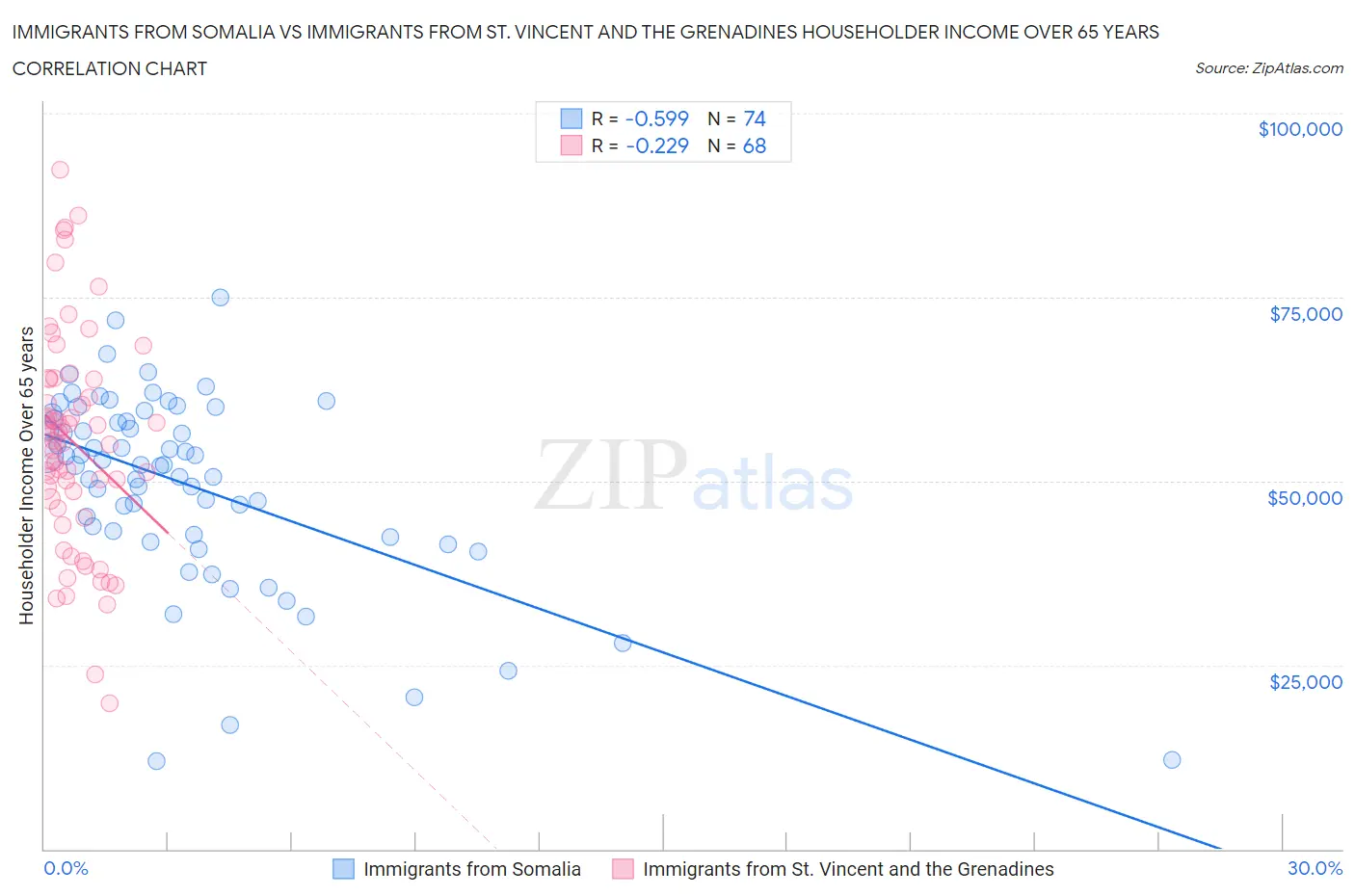 Immigrants from Somalia vs Immigrants from St. Vincent and the Grenadines Householder Income Over 65 years