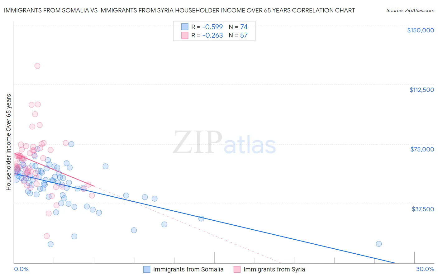 Immigrants from Somalia vs Immigrants from Syria Householder Income Over 65 years