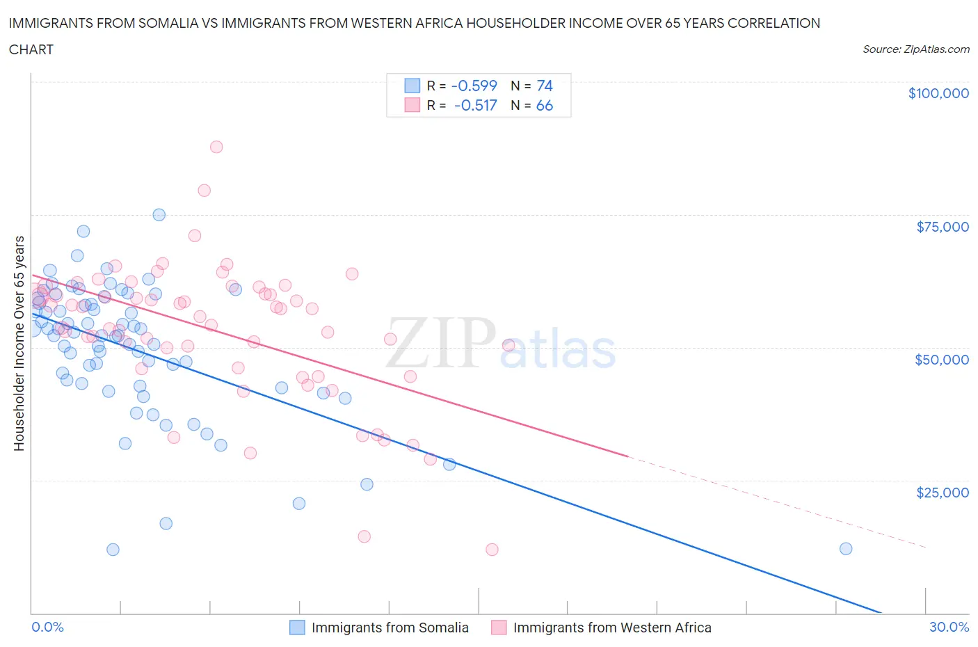 Immigrants from Somalia vs Immigrants from Western Africa Householder Income Over 65 years
