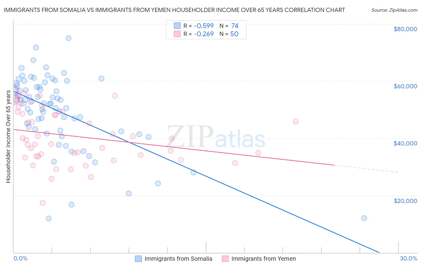 Immigrants from Somalia vs Immigrants from Yemen Householder Income Over 65 years