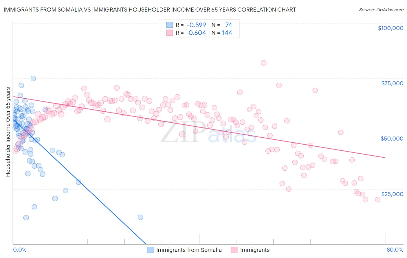 Immigrants from Somalia vs Immigrants Householder Income Over 65 years