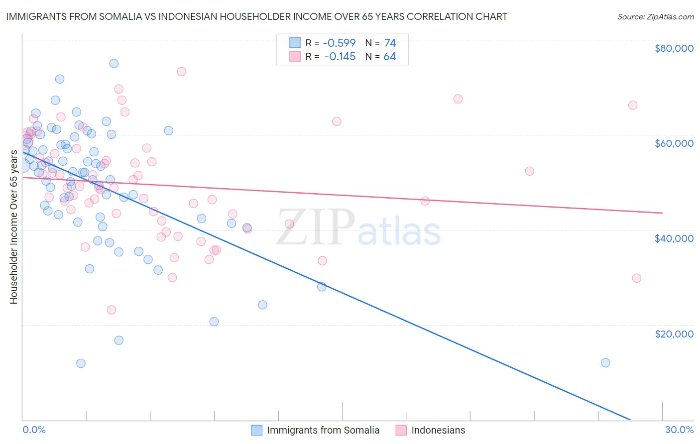 Immigrants from Somalia vs Indonesian Householder Income Over 65 years