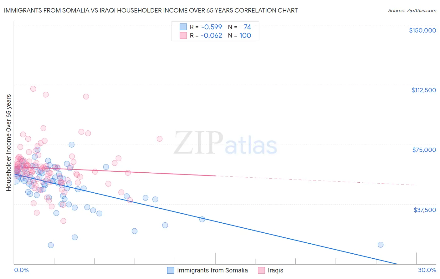 Immigrants from Somalia vs Iraqi Householder Income Over 65 years