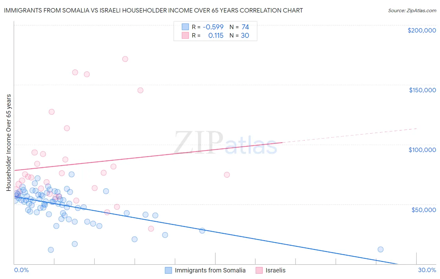 Immigrants from Somalia vs Israeli Householder Income Over 65 years