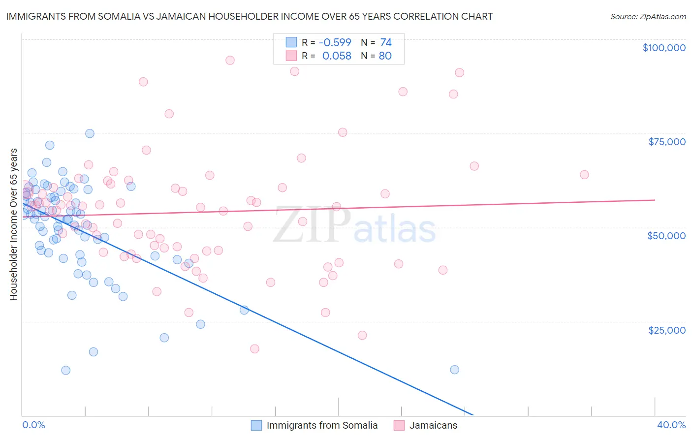 Immigrants from Somalia vs Jamaican Householder Income Over 65 years