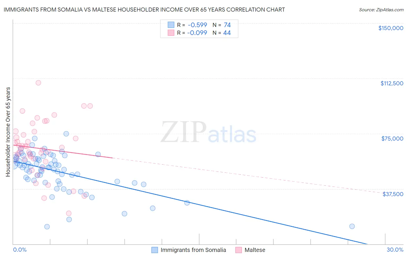 Immigrants from Somalia vs Maltese Householder Income Over 65 years