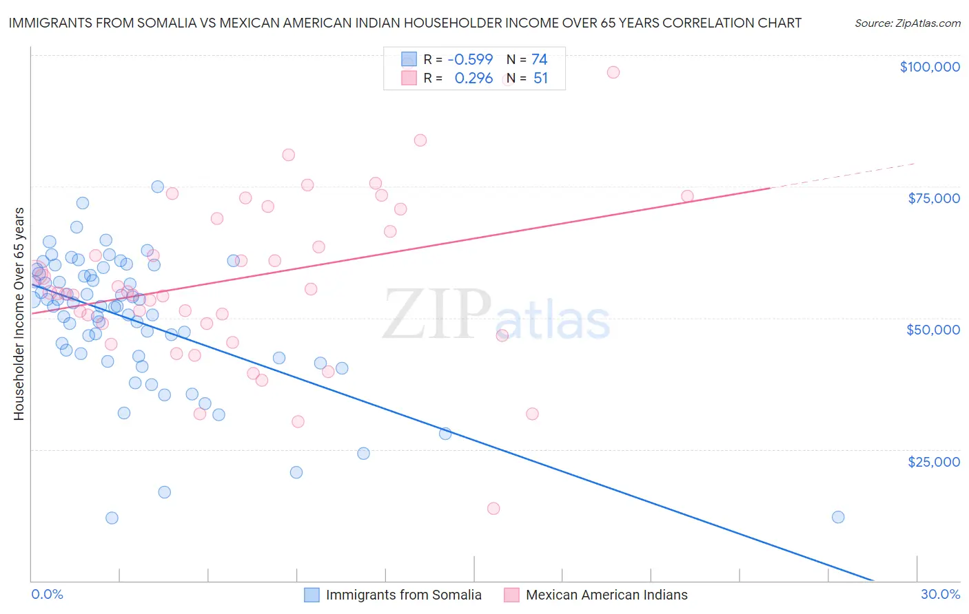 Immigrants from Somalia vs Mexican American Indian Householder Income Over 65 years