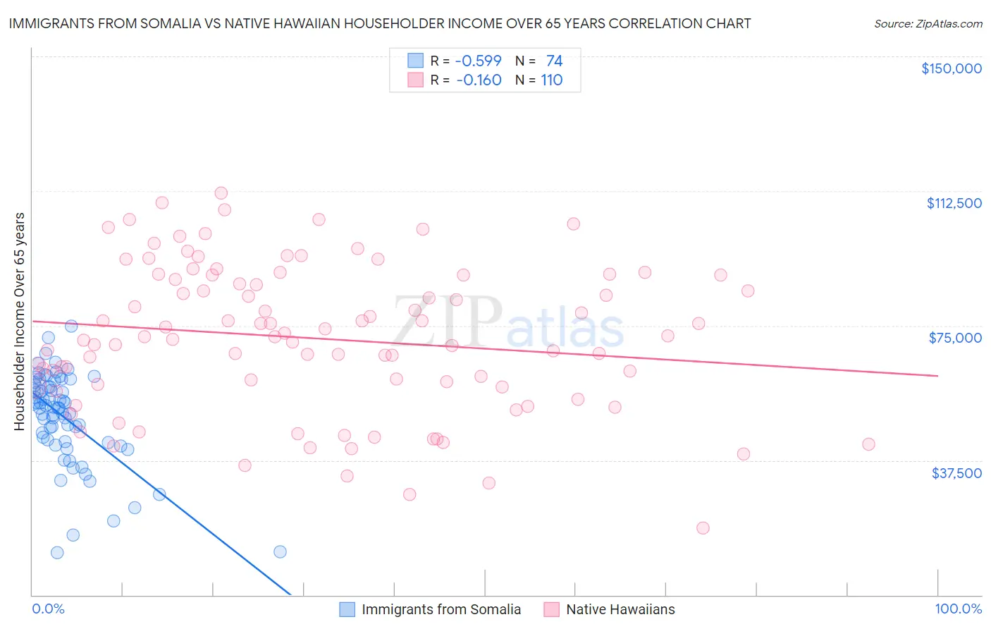 Immigrants from Somalia vs Native Hawaiian Householder Income Over 65 years