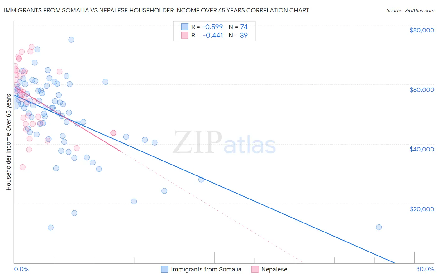 Immigrants from Somalia vs Nepalese Householder Income Over 65 years