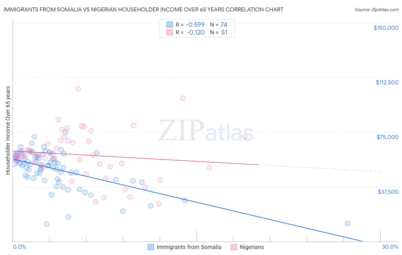 Immigrants from Somalia vs Nigerian Householder Income Over 65 years