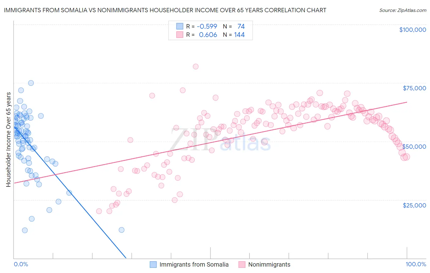 Immigrants from Somalia vs Nonimmigrants Householder Income Over 65 years
