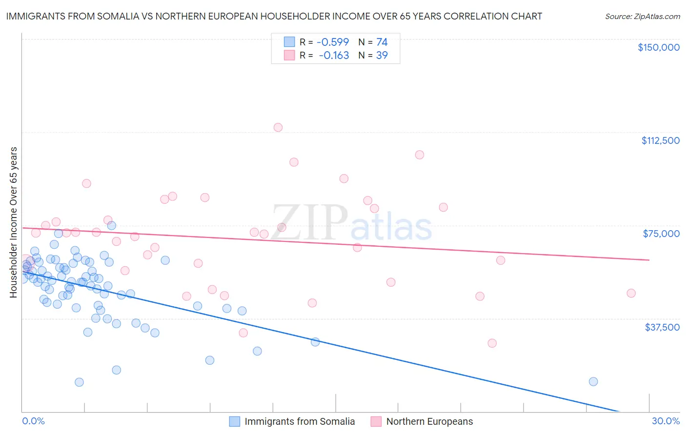 Immigrants from Somalia vs Northern European Householder Income Over 65 years