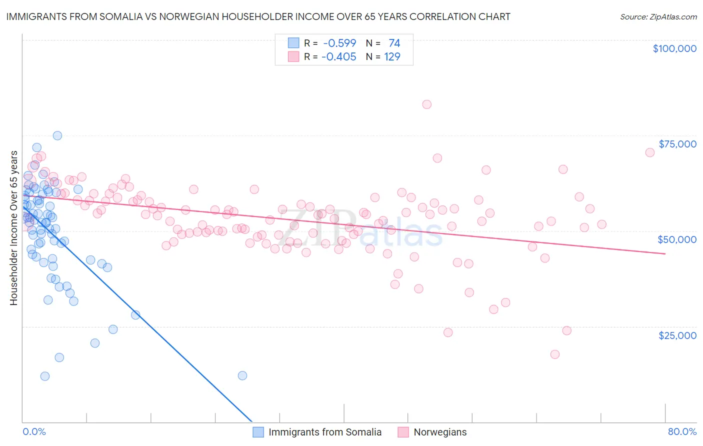 Immigrants from Somalia vs Norwegian Householder Income Over 65 years