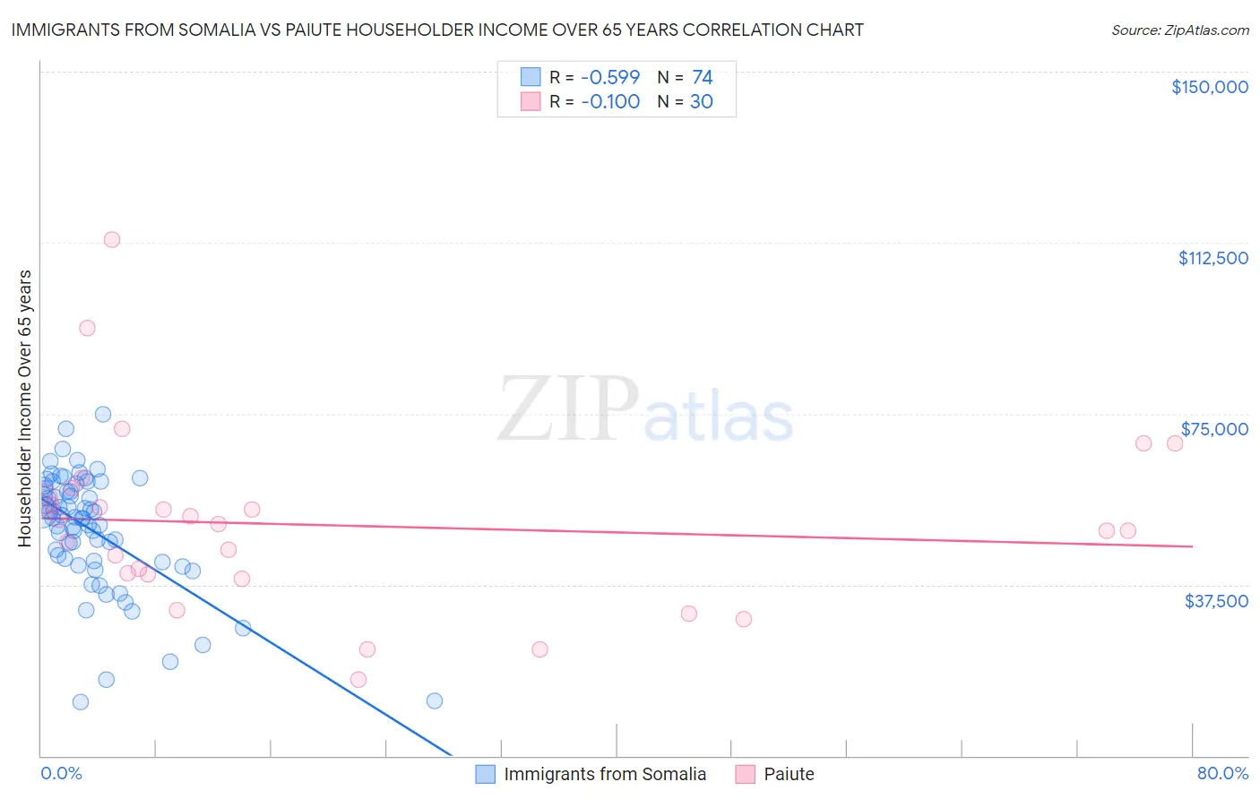Immigrants from Somalia vs Paiute Householder Income Over 65 years