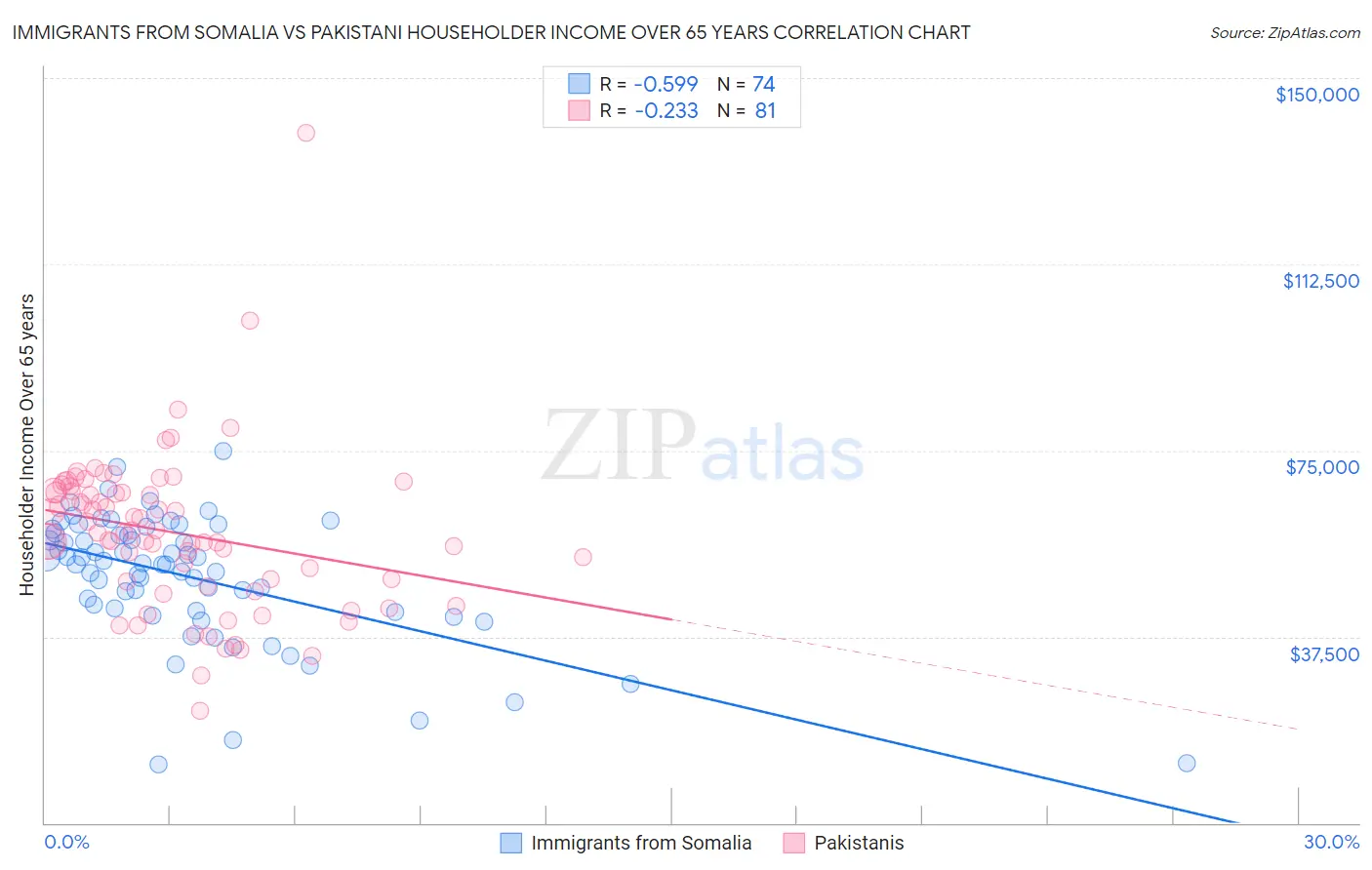 Immigrants from Somalia vs Pakistani Householder Income Over 65 years