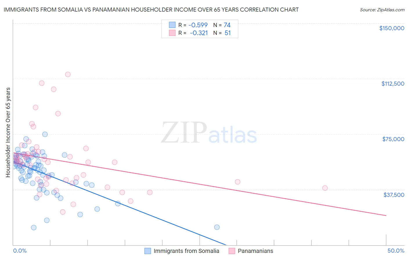 Immigrants from Somalia vs Panamanian Householder Income Over 65 years