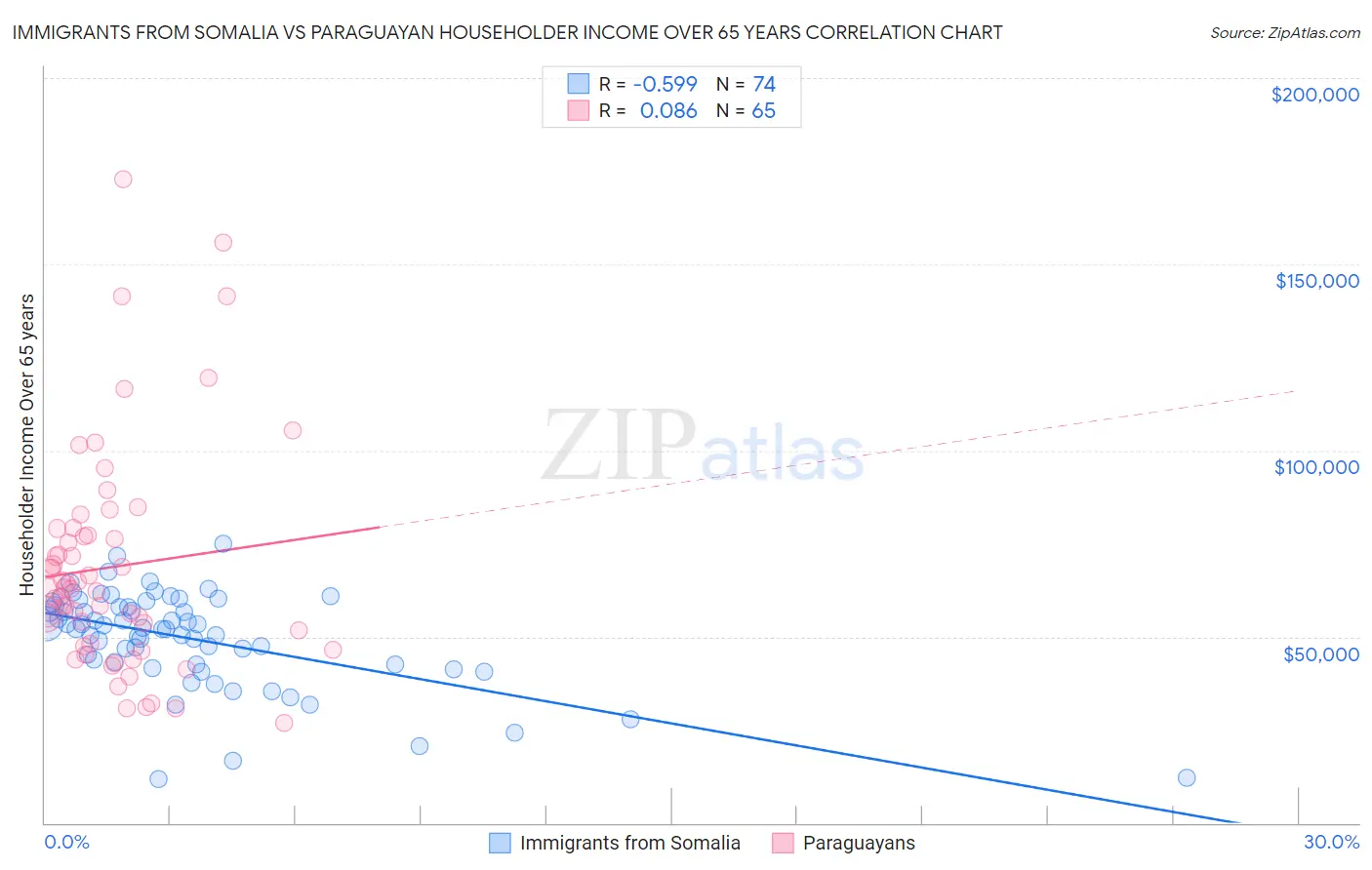 Immigrants from Somalia vs Paraguayan Householder Income Over 65 years