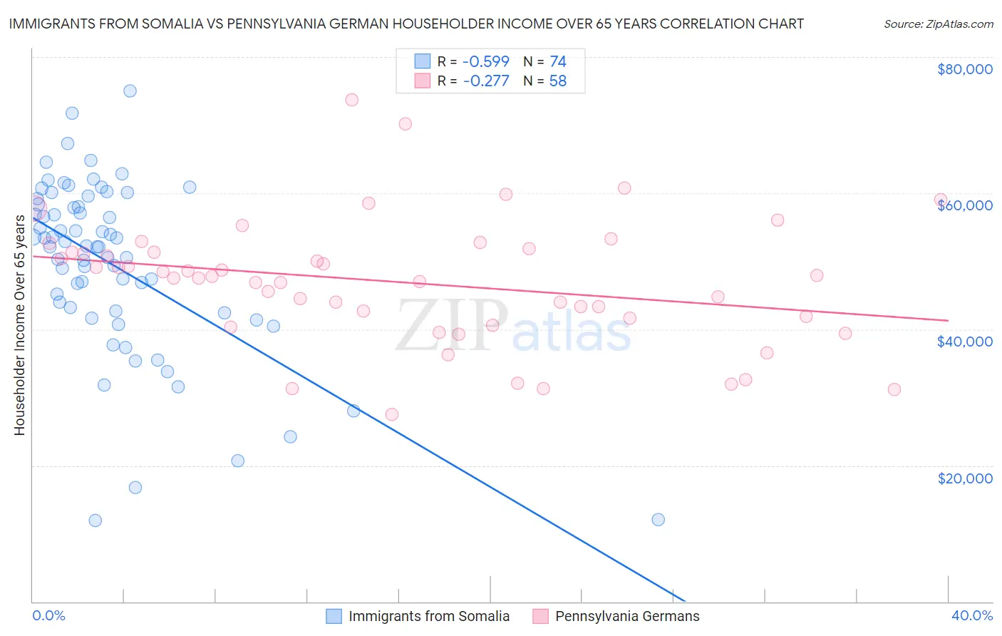 Immigrants from Somalia vs Pennsylvania German Householder Income Over 65 years