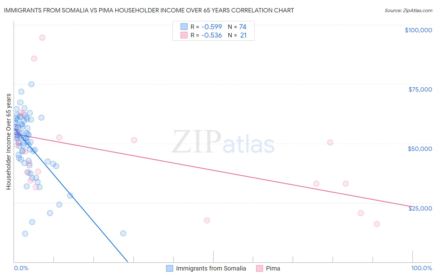 Immigrants from Somalia vs Pima Householder Income Over 65 years