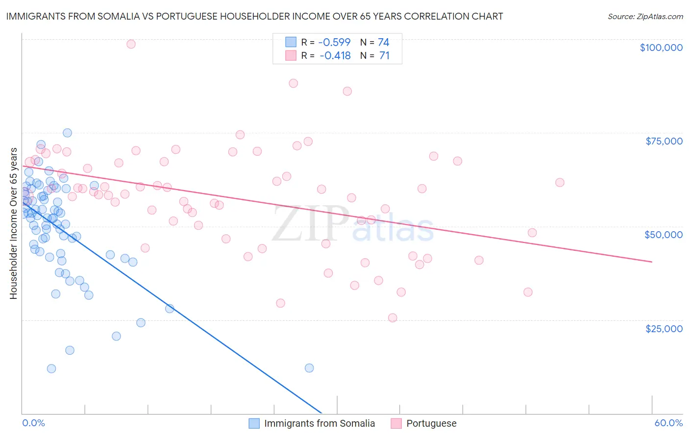 Immigrants from Somalia vs Portuguese Householder Income Over 65 years