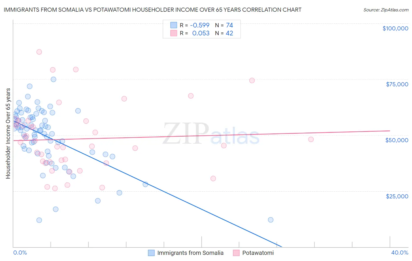 Immigrants from Somalia vs Potawatomi Householder Income Over 65 years