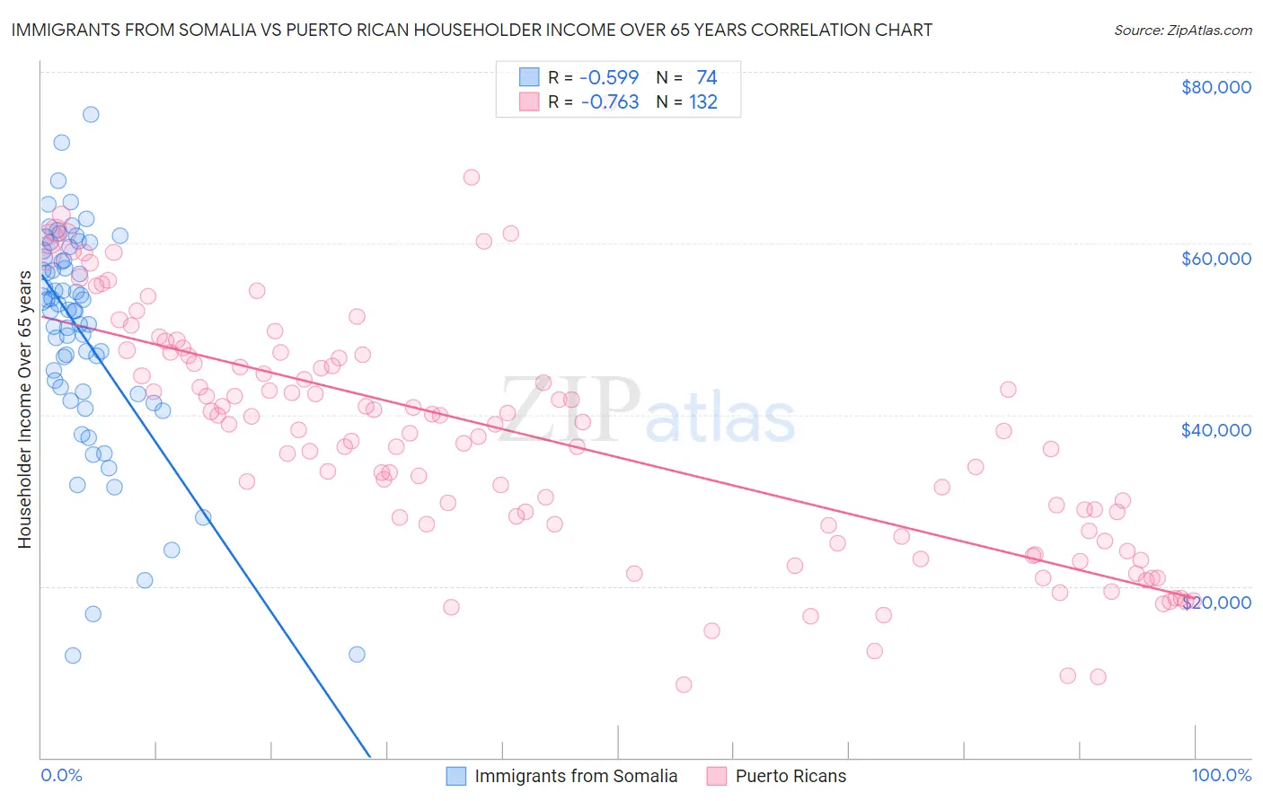 Immigrants from Somalia vs Puerto Rican Householder Income Over 65 years