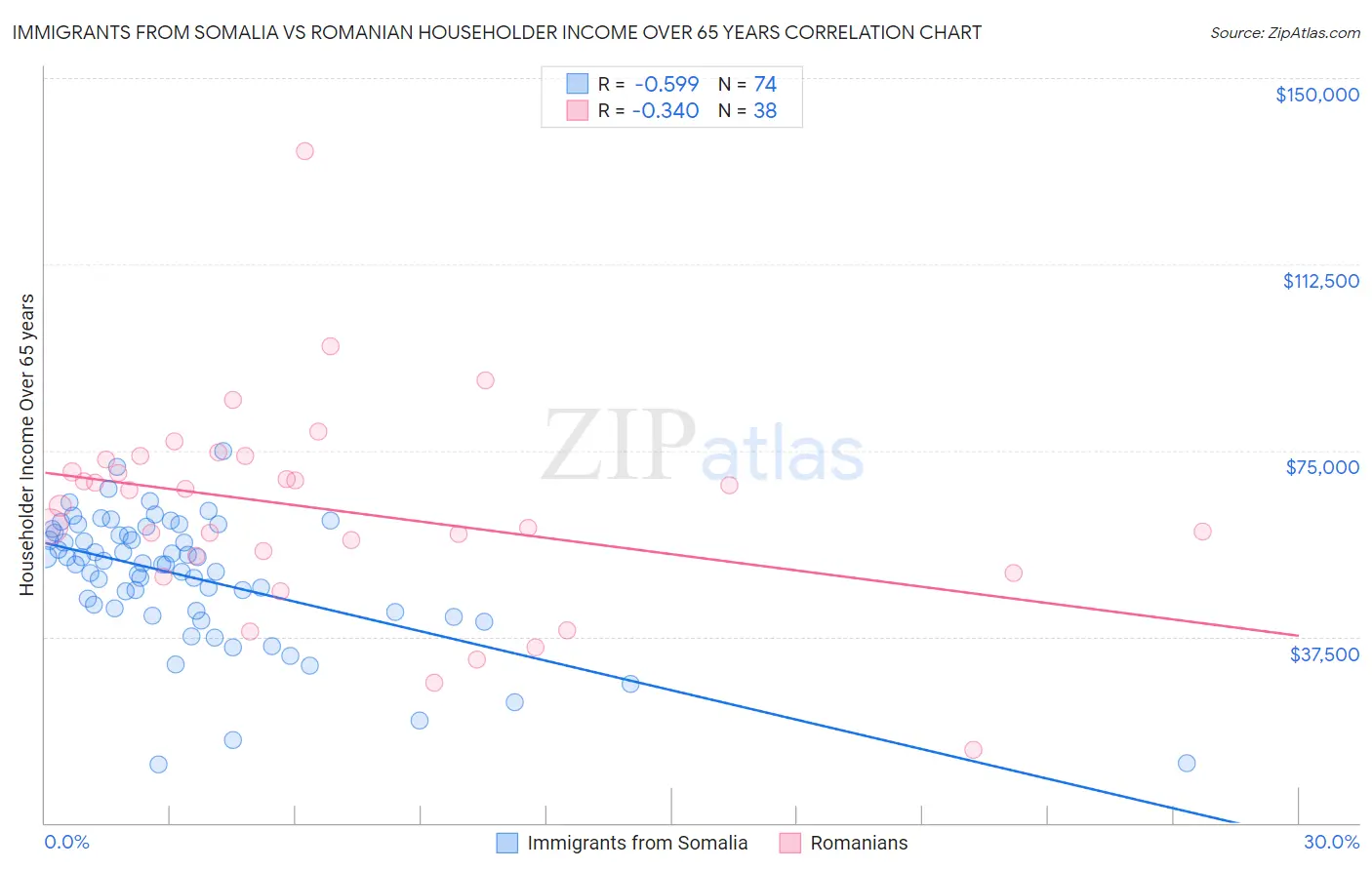 Immigrants from Somalia vs Romanian Householder Income Over 65 years