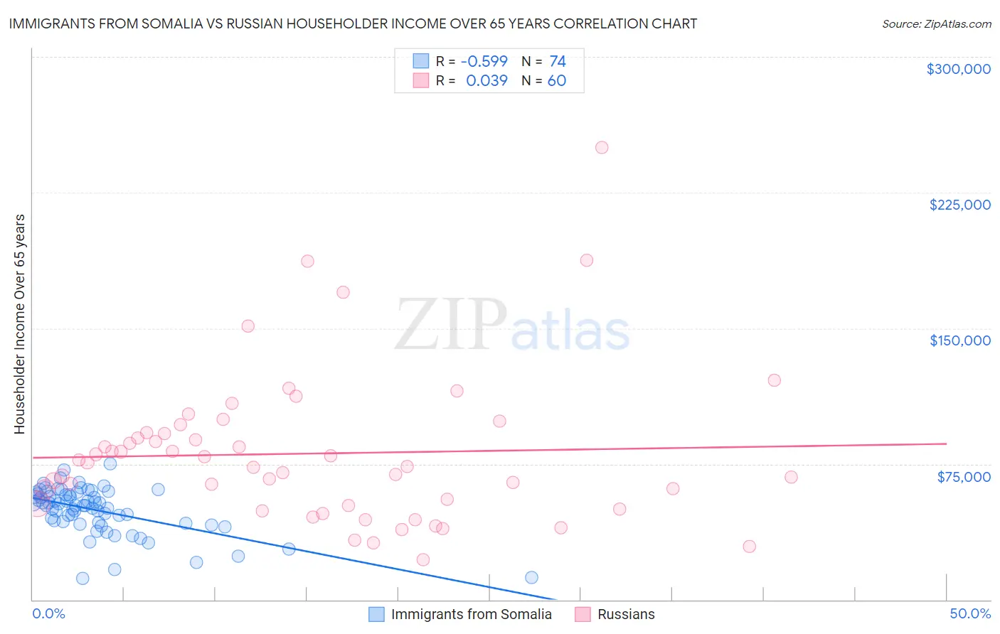 Immigrants from Somalia vs Russian Householder Income Over 65 years