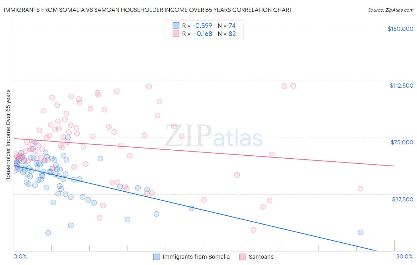 Immigrants from Somalia vs Samoan Householder Income Over 65 years