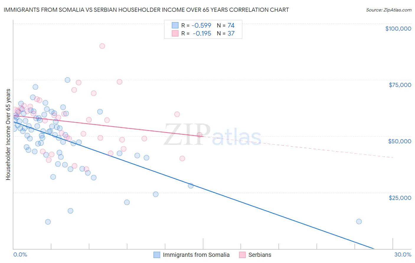 Immigrants from Somalia vs Serbian Householder Income Over 65 years