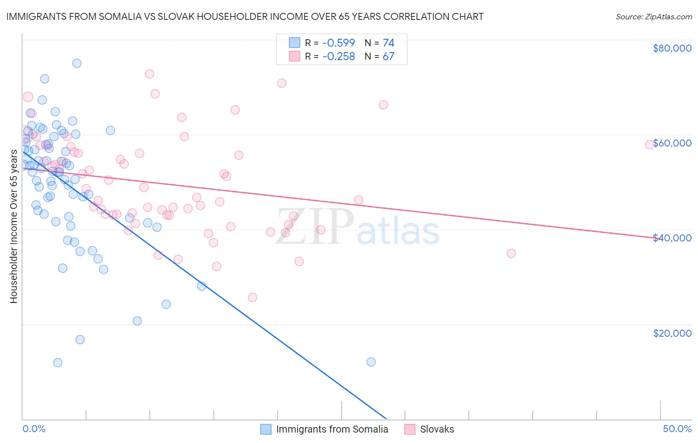 Immigrants from Somalia vs Slovak Householder Income Over 65 years