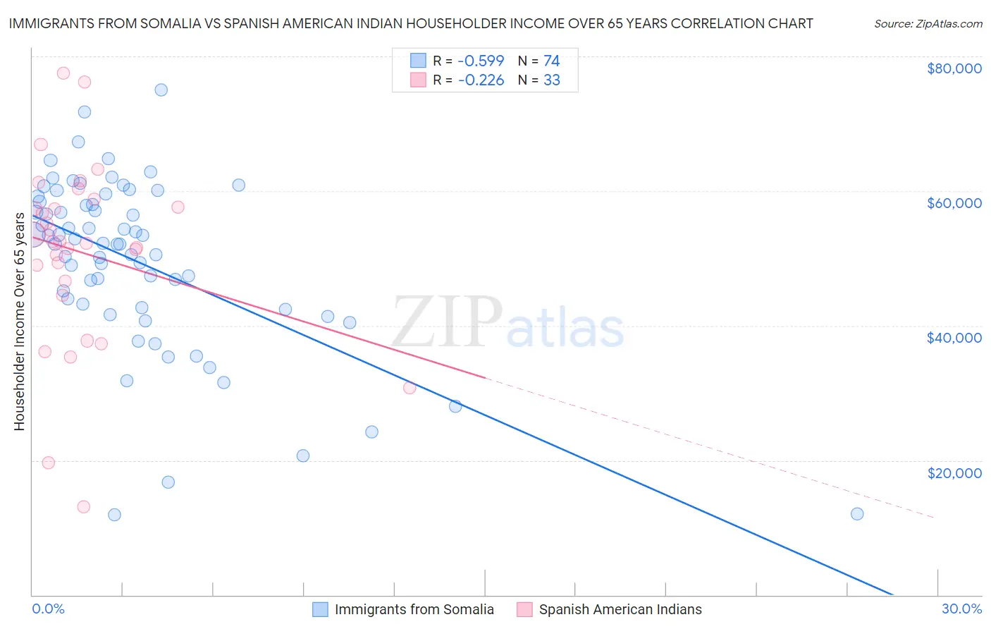 Immigrants from Somalia vs Spanish American Indian Householder Income Over 65 years