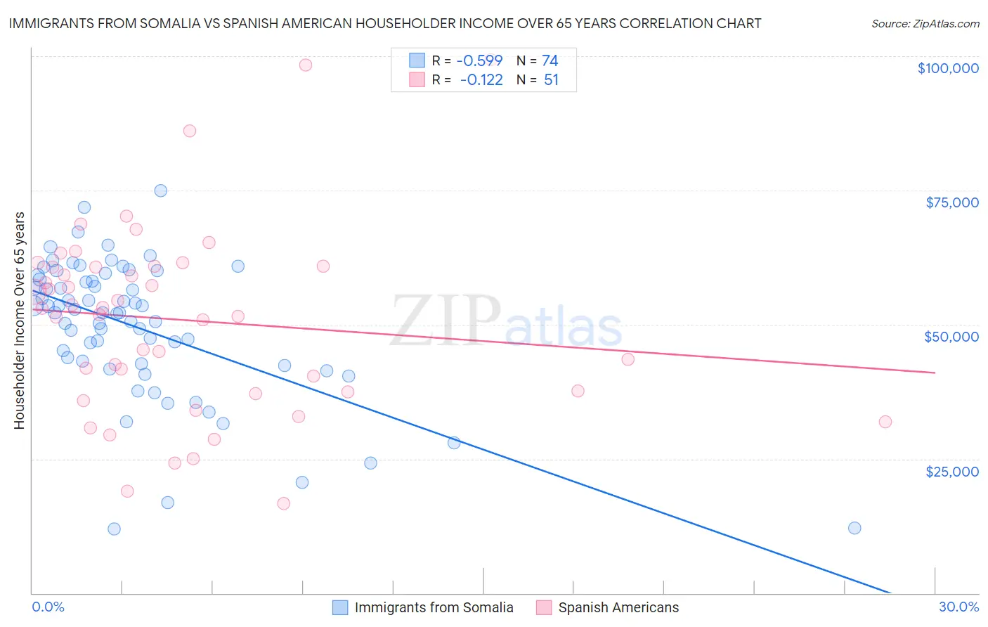Immigrants from Somalia vs Spanish American Householder Income Over 65 years