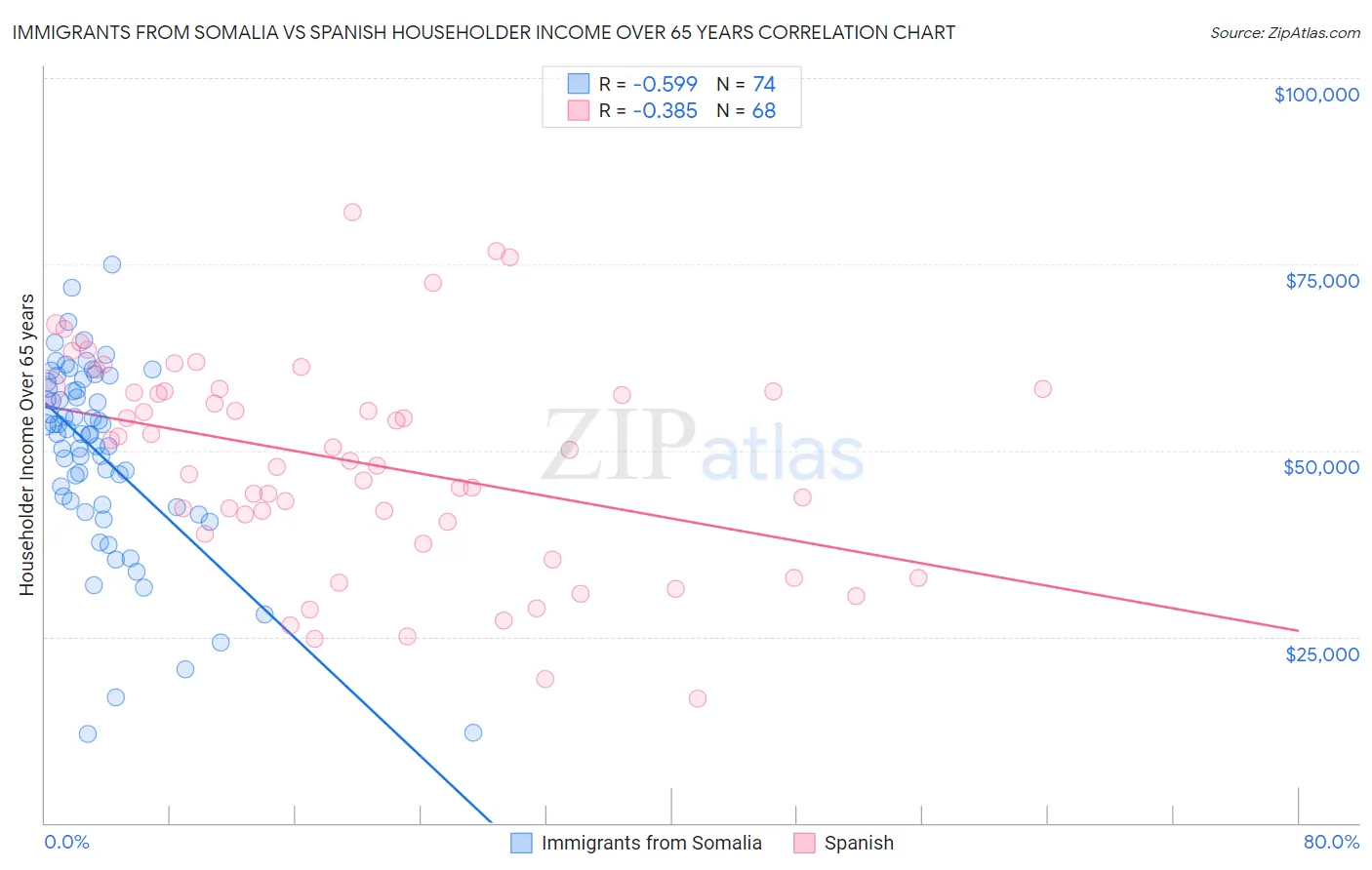 Immigrants from Somalia vs Spanish Householder Income Over 65 years