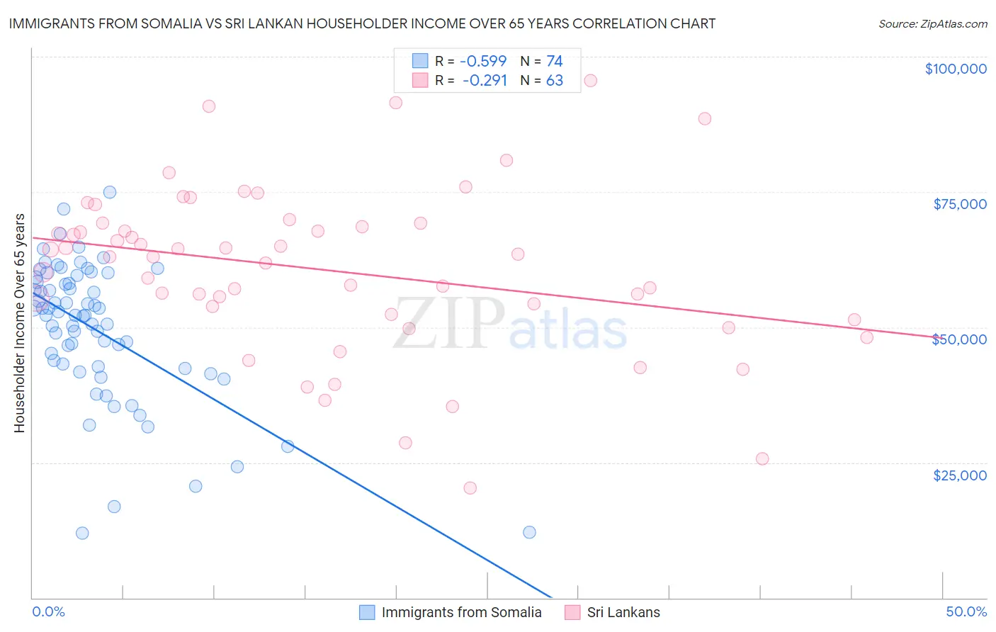 Immigrants from Somalia vs Sri Lankan Householder Income Over 65 years