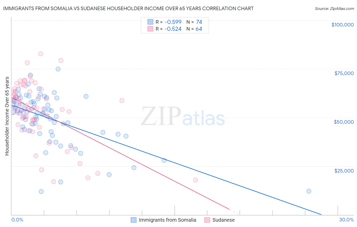 Immigrants from Somalia vs Sudanese Householder Income Over 65 years