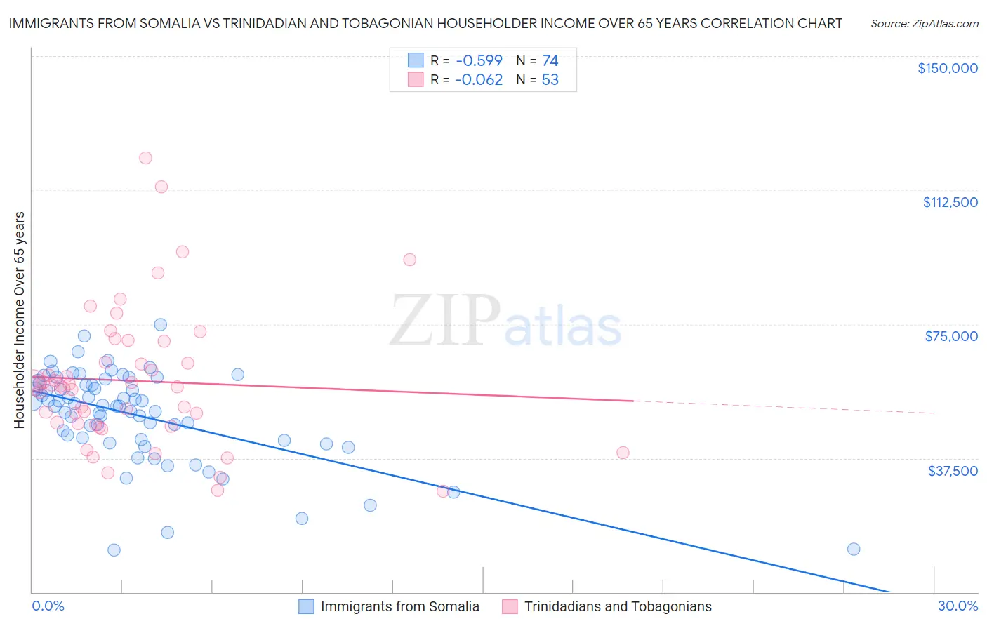 Immigrants from Somalia vs Trinidadian and Tobagonian Householder Income Over 65 years