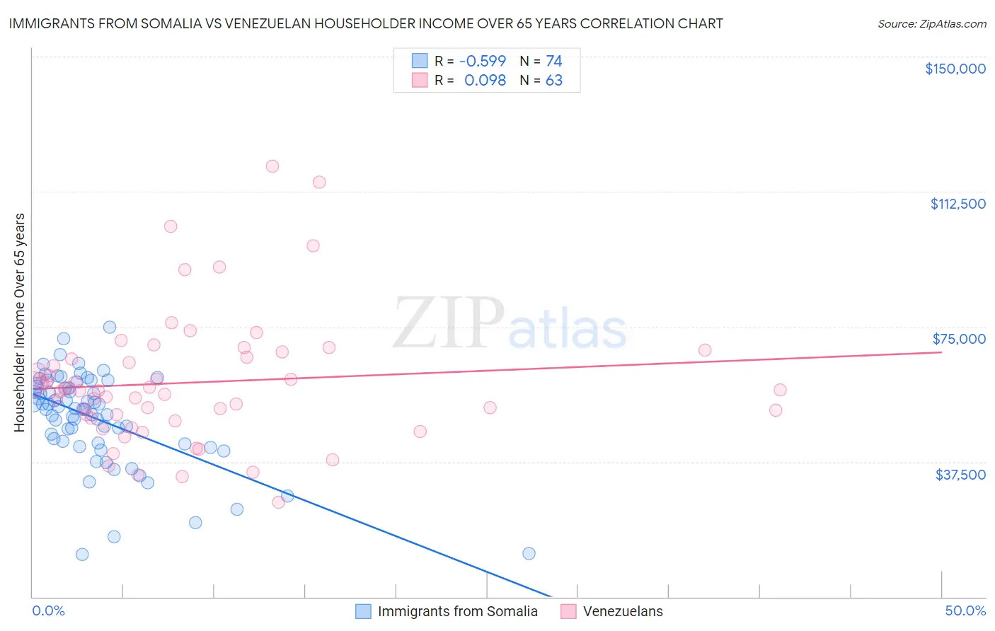 Immigrants from Somalia vs Venezuelan Householder Income Over 65 years