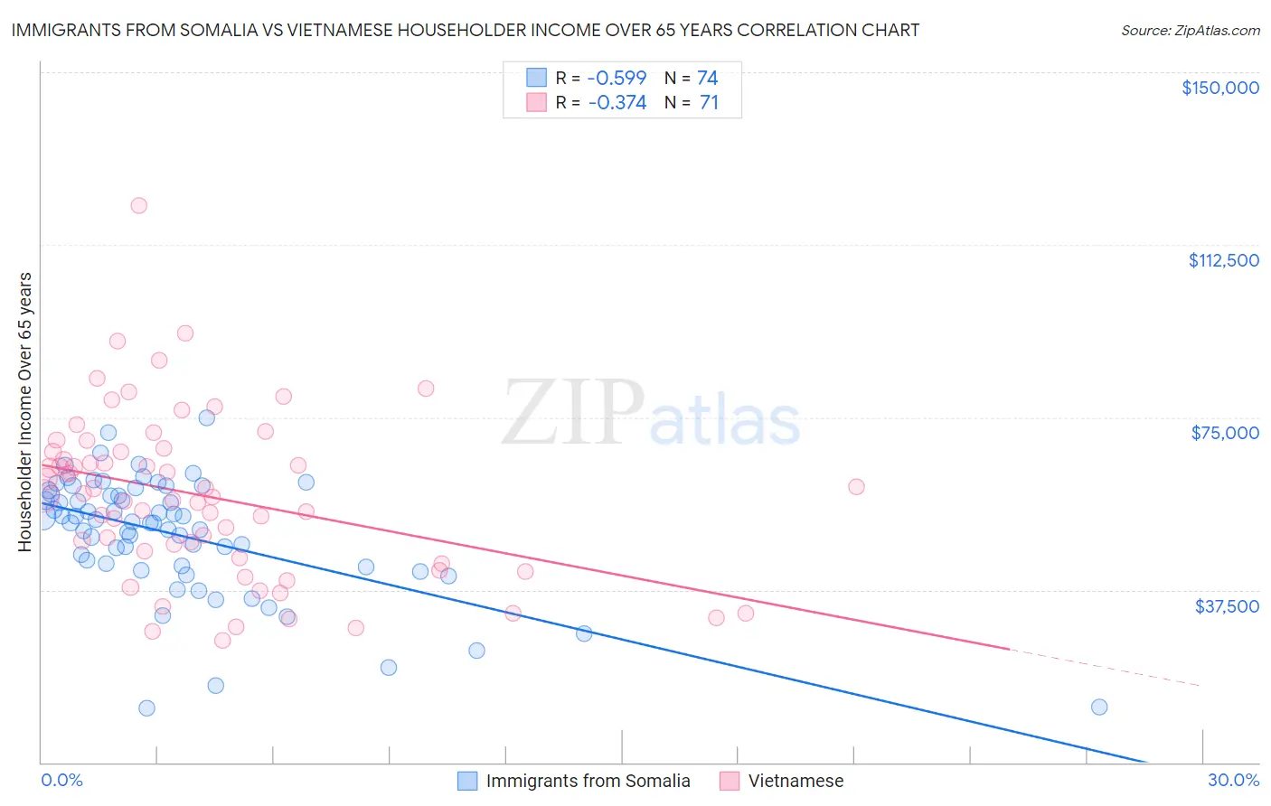 Immigrants from Somalia vs Vietnamese Householder Income Over 65 years