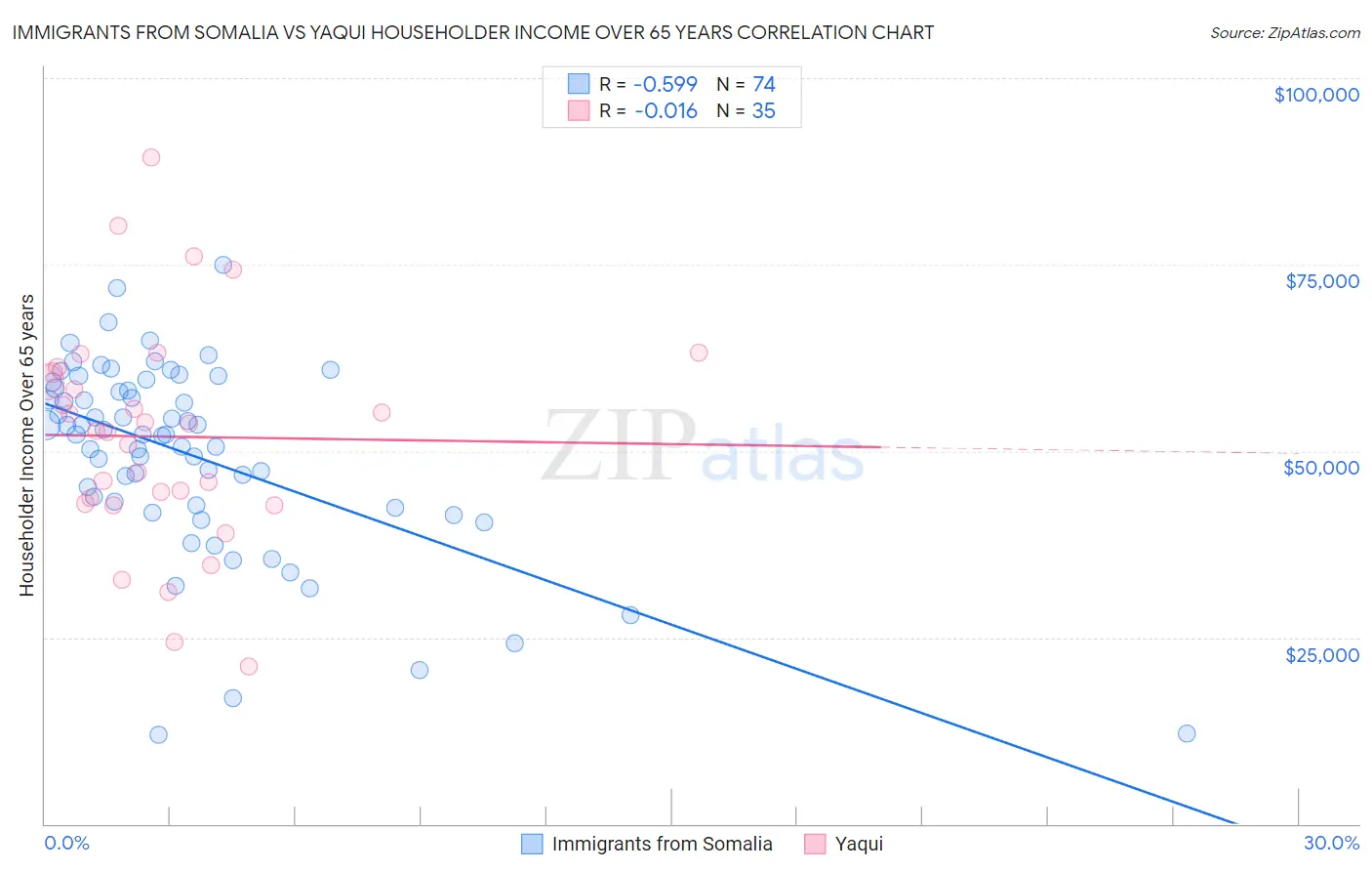 Immigrants from Somalia vs Yaqui Householder Income Over 65 years