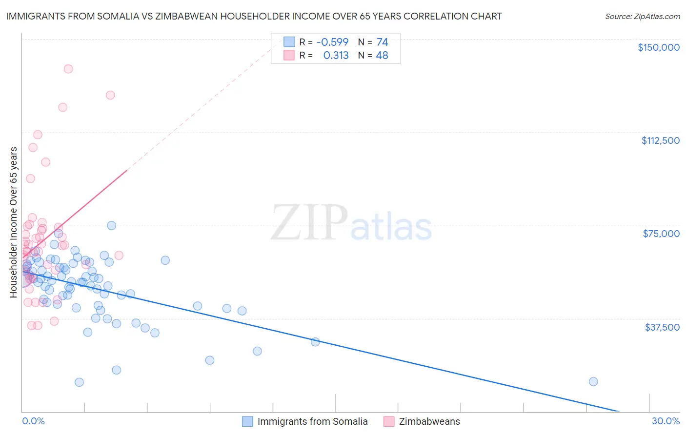 Immigrants from Somalia vs Zimbabwean Householder Income Over 65 years