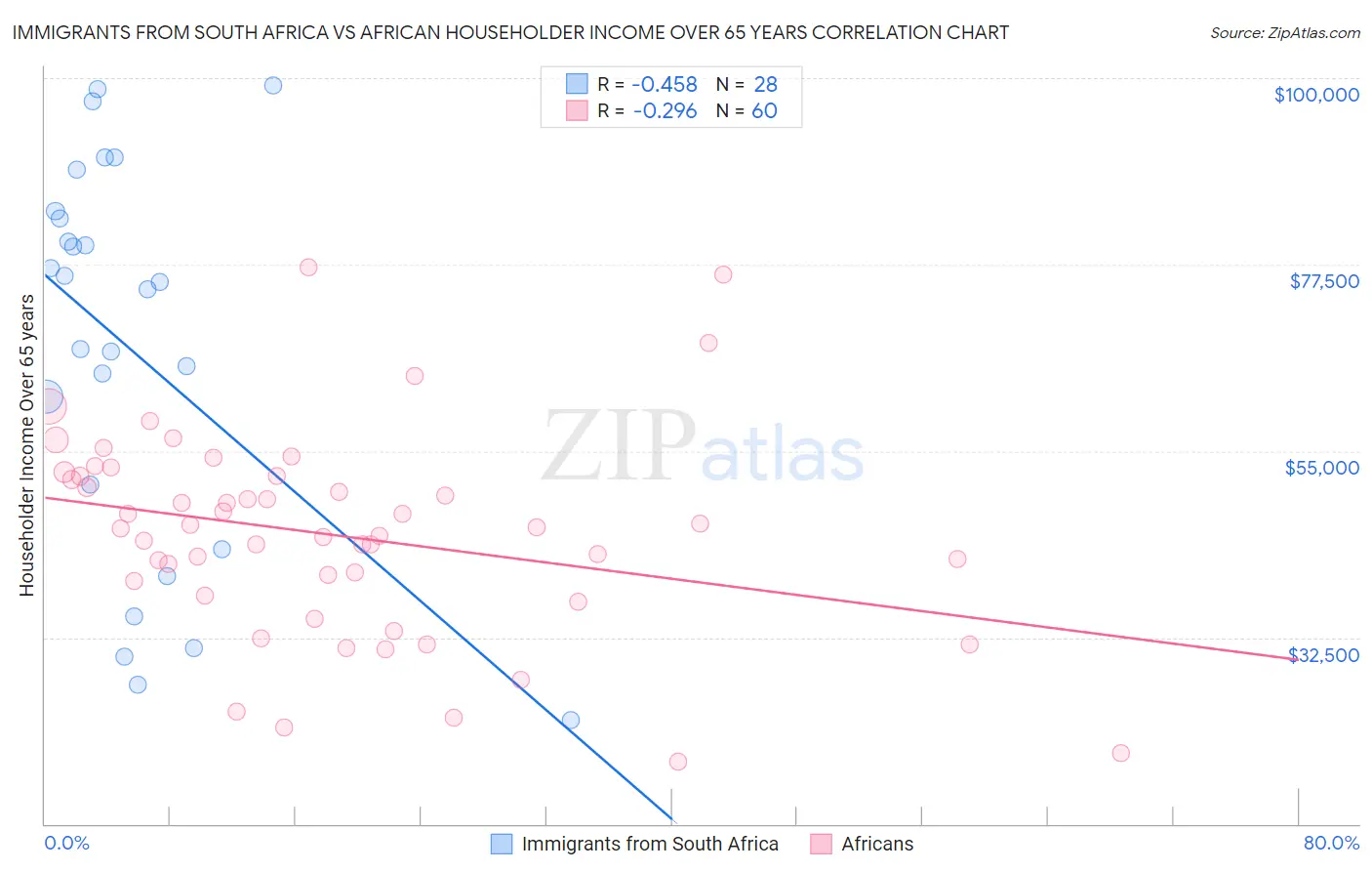 Immigrants from South Africa vs African Householder Income Over 65 years
