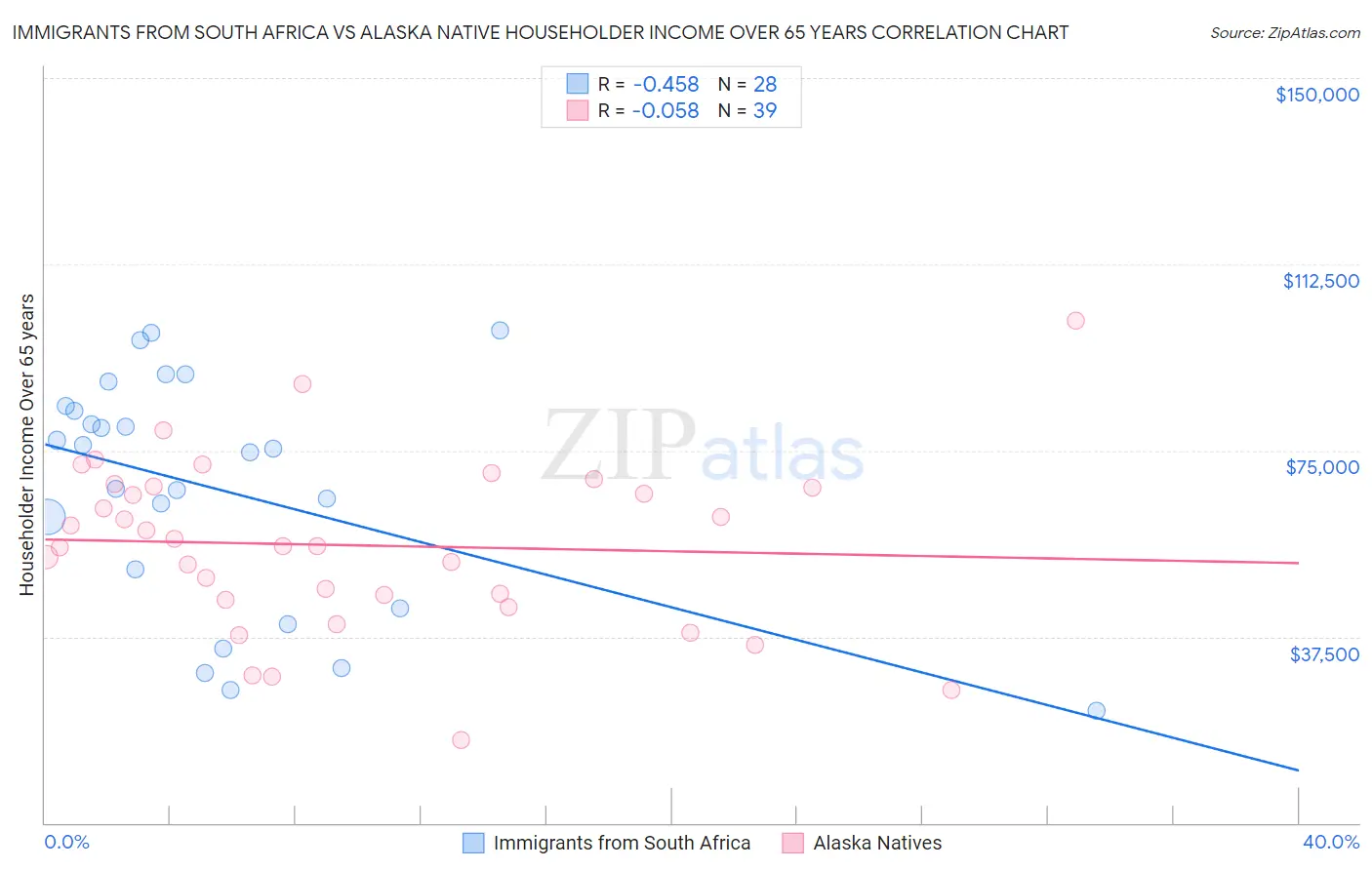 Immigrants from South Africa vs Alaska Native Householder Income Over 65 years