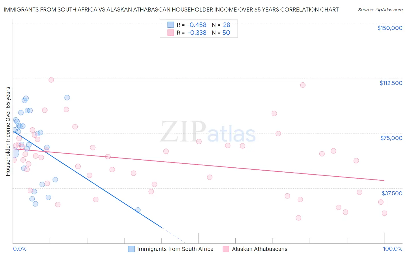 Immigrants from South Africa vs Alaskan Athabascan Householder Income Over 65 years