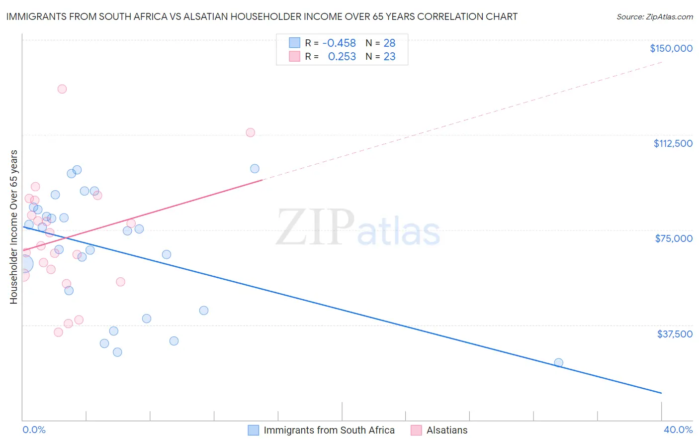 Immigrants from South Africa vs Alsatian Householder Income Over 65 years