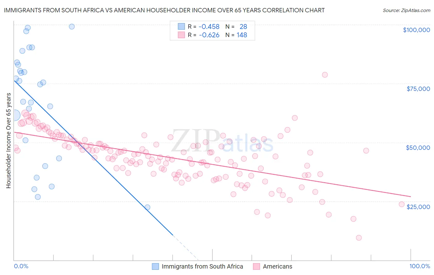 Immigrants from South Africa vs American Householder Income Over 65 years