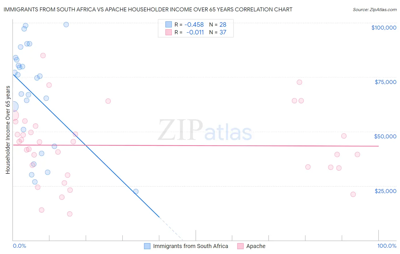 Immigrants from South Africa vs Apache Householder Income Over 65 years