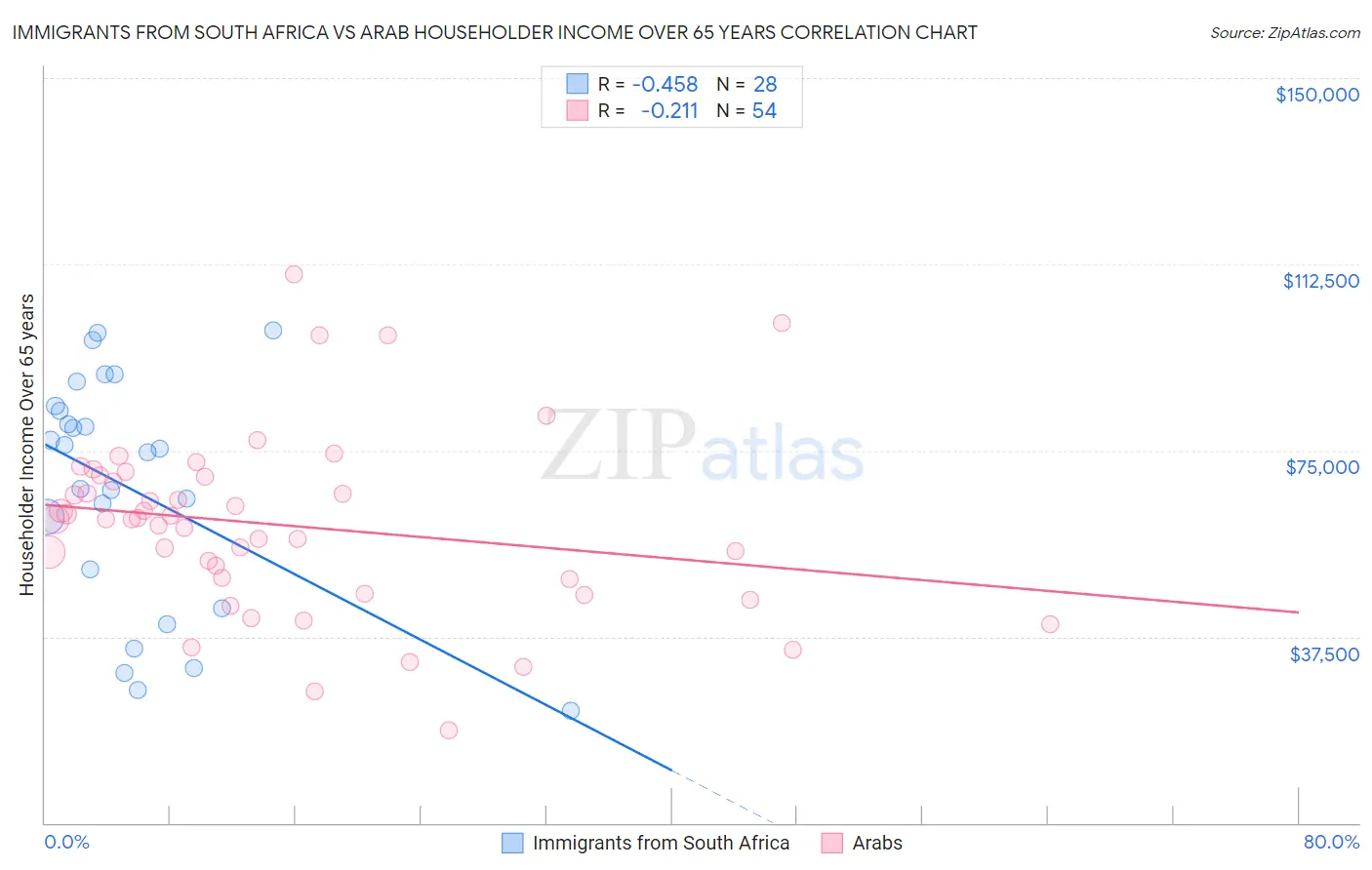 Immigrants from South Africa vs Arab Householder Income Over 65 years